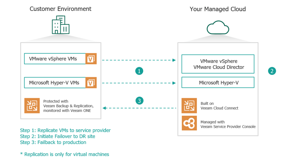 Veeam DR plans action